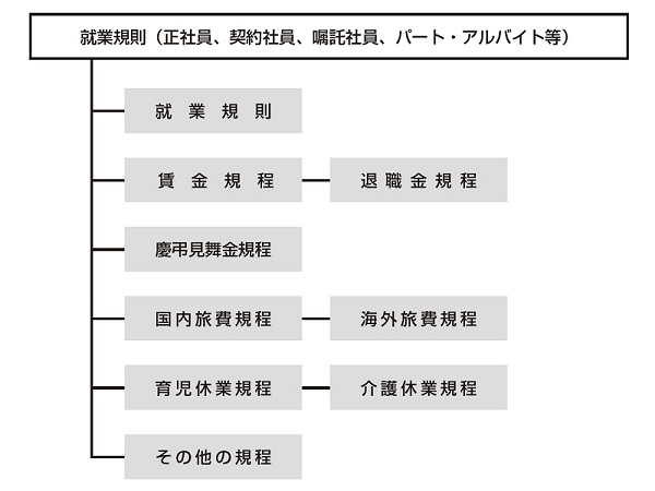 就業規則の構成例